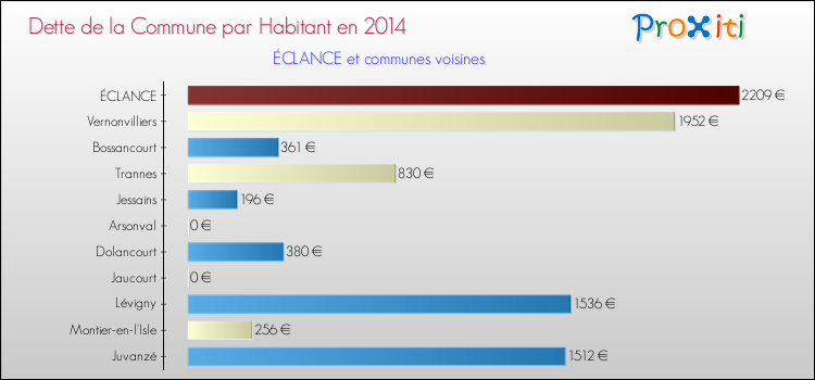Dette par habitant de la commune en 2014 pour ÉCLANCE et les communes proches Comparaison de la dette par habitant de la commune en 2014 pour ÉCLANCE et les communes voisines