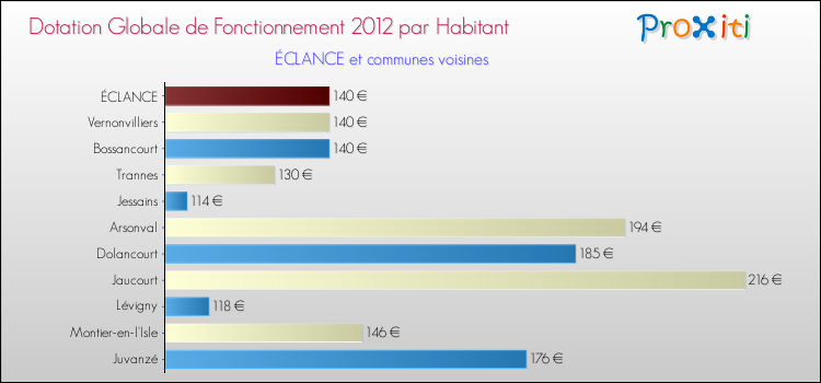Montant des dotations globales de fonctionnement DGF par Habitant pour ÉCLANCE et les communes proches Comparaison des des dotations globales de fonctionnement DGF par habitant pour ÉCLANCE et les communes voisines