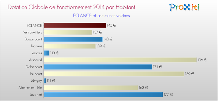 Montant des dotations globales de fonctionnement DGF par Habitant pour ÉCLANCE et les communes proches en 2014. Comparaison des des dotations globales de fonctionnement DGF par habitant pour ÉCLANCE et les communes voisines en 2014.