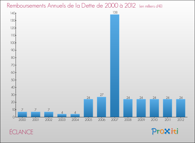 Evolution de l'annuité de la dette pour la commune de ÉCLANCE de 2000 à 2012 Annuités de la dette pour ÉCLANCE de 2000 à 2012