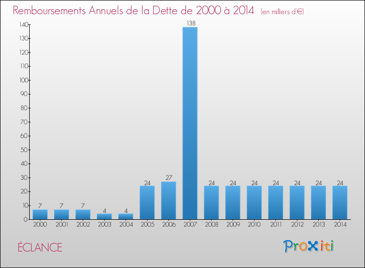 Evolution de l'annuité de la dette pour la commune de ÉCLANCE de 2000 à 2014 Annuités de la dette pour ÉCLANCE de 2000 à 2014