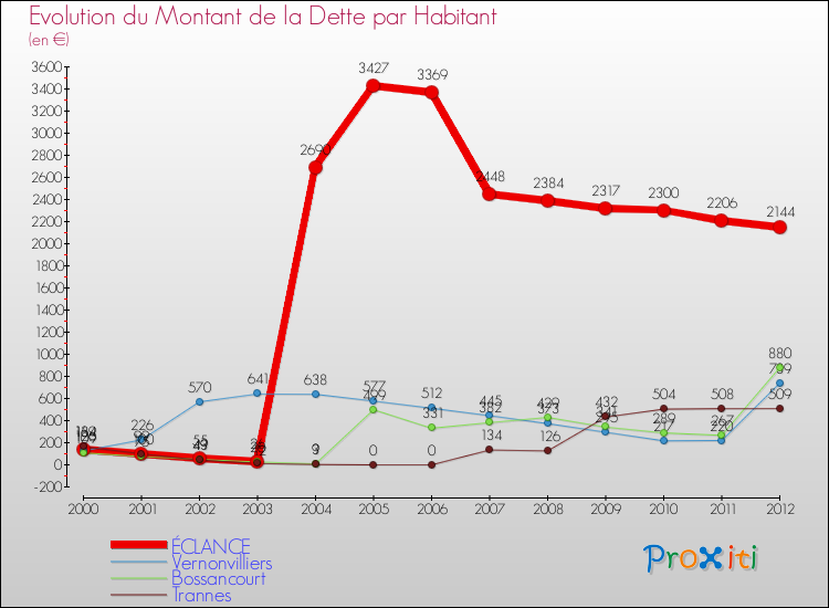 Evolution de la dette par habitant pour la commune de ÉCLANCE et les communes proches de 2000 à 2012 Comparaison de la dette par habitant pour ÉCLANCE et les communes voisines de 2000 à 2012