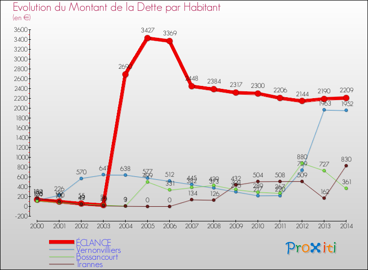 Evolution de la dette par habitant pour la commune de ÉCLANCE et les communes proches de 2000 à 2014 Comparaison de la dette par habitant pour ÉCLANCE et les communes voisines de 2000 à 2014