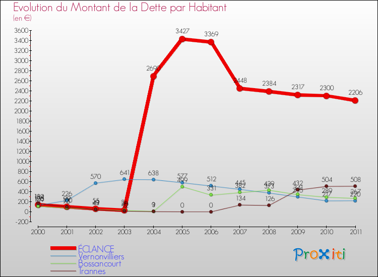 Evolution de la dette par habitant pour la commune de ÉCLANCE et les communes proches Comparaison de la dette par habitant pour ÉCLANCE et les communes voisines