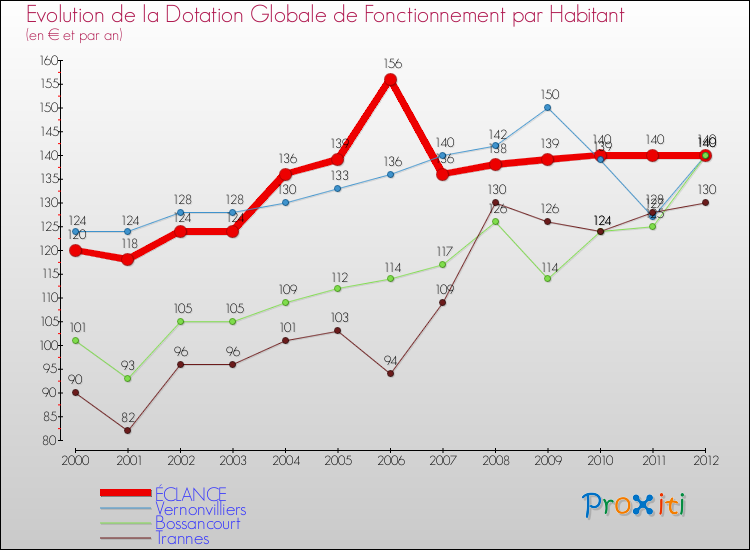 Evolution et montant de la dotation globale de fonctionnement par Habitant pour ÉCLANCE et les communes proches Comparaison des dotations globales de fonctionnement par habitant pour ÉCLANCE et les communes voisines