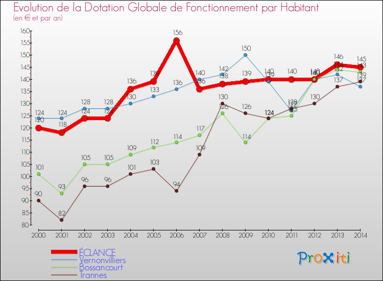 Evolution et montant de la dotation globale de fonctionnement par Habitant pour ÉCLANCE et les communes proches de 2000 à 2014. Comparaison des dotations globales de fonctionnement par habitant pour ÉCLANCE et les communes voisines de 2000 à 2014.