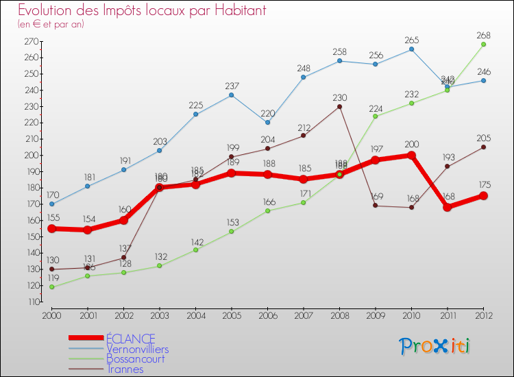 Evolution et montant des impôts locaux par Habitant pour ÉCLANCE et les communes proches Comparaison des impôts locaux par habitant pour ÉCLANCE et les communes voisines
