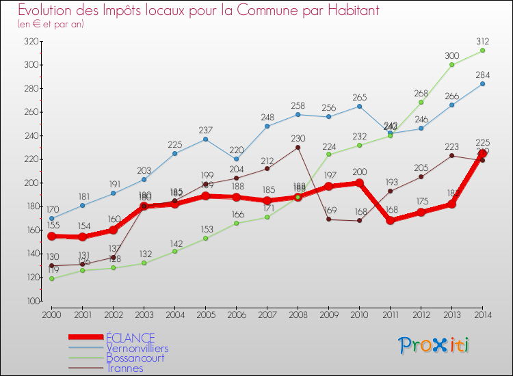Evolution et montant des impôts locaux par Habitant pour ÉCLANCE et les communes proches de 2000 à 2014 Comparaison des impôts locaux par habitant pour ÉCLANCE et les communes voisines de 2000 à 2014