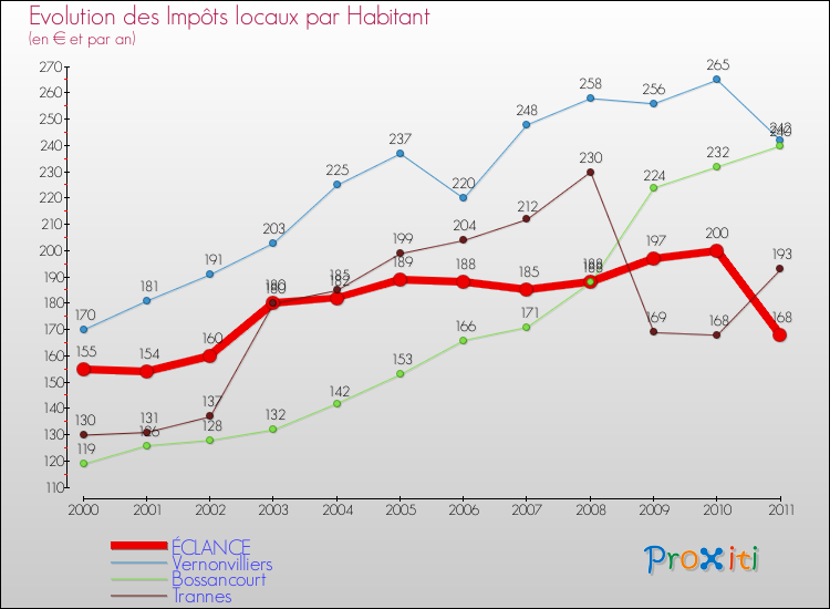 Evolution et montant des impôts locaux par Habitant pour ÉCLANCE et les communes proches Comparaison des impôts locaux par habitant pour ÉCLANCE et les communes voisines
