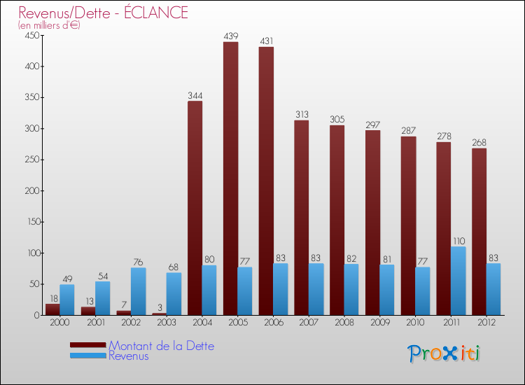 Evolution comparée de la dette et des revenus pour la commune de ÉCLANCE de 2000 à 2012 Comparaison de la dette et des revenus pour ÉCLANCE de 2000 à 2012