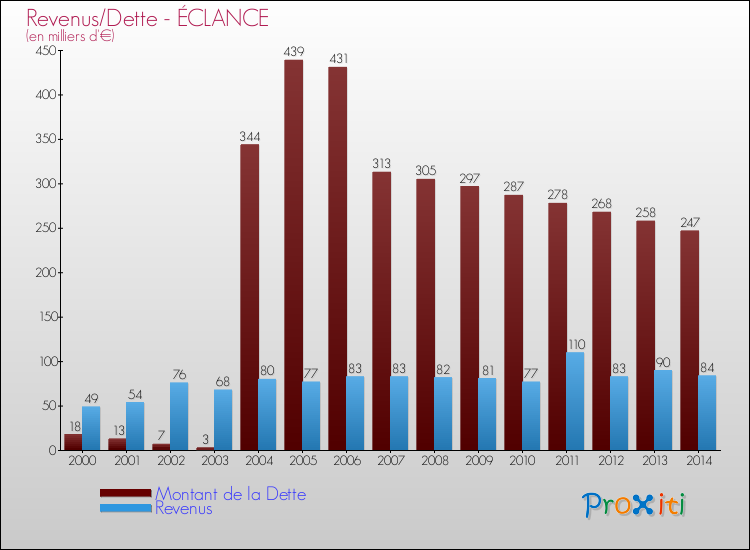 Evolution comparée de la dette et des revenus pour la commune de ÉCLANCE de 2000 à 2014 Comparaison de la dette et des revenus pour ÉCLANCE de 2000 à 2014