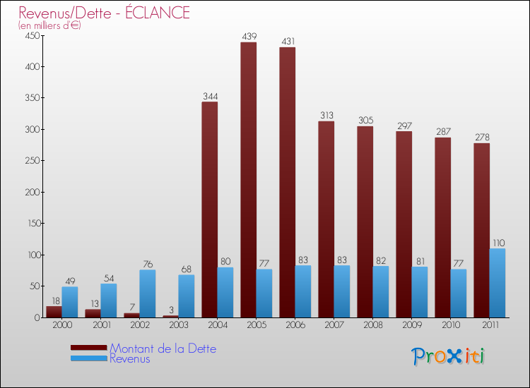 Evolution comparée de la dette et des revenus pour la commune de ÉCLANCE de 2000 à 2011 Comparaison de la dette et des revenus pour ÉCLANCE de 2000 à 2011