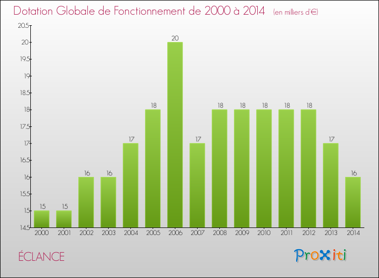 Evolution du montant de la Dotation Globale de Fonctionnement pour la commune de ÉCLANCE de 2000 à 2014 Evolution du montant de la Dotation Globale de Fonctionnement pour ÉCLANCE de 2000 à 2014