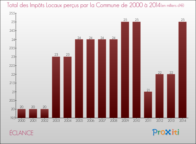 Evolution des Impôts Locaux pour la commune de ÉCLANCE de 2000 à 2014 Evolution des Impôts Locaux pour ÉCLANCE de 2000 à 2014
