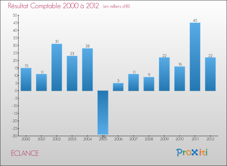 Evolution du résultat comptable pour la commune de ÉCLANCE de 2000 à 2012 Evolution du résultat comptable pour ÉCLANCE de 2000 à 2012