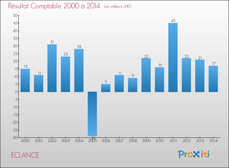 Evolution du résultat comptable pour la commune de ÉCLANCE de 2000 à 2014 Evolution du résultat comptable pour ÉCLANCE de 2000 à 2014