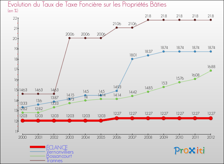 Evolution du taux de la taxe foncière sur le bati pour ÉCLANCE et les communes proches de 2000 à 2012 Comparaison des taux de taxe foncière sur le bati pour ÉCLANCE et les communes voisines de 2000 à 2012