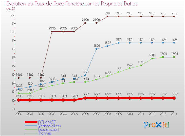 Evolution du taux de la taxe foncière sur le bati pour ÉCLANCE et les communes proches de 2000 à 2014 Comparaison des taux de taxe foncière sur le bati pour ÉCLANCE et les communes voisines de 2000 à 2014