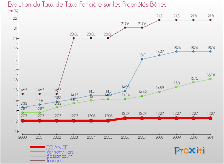 Evolution du taux de la taxe foncière sur le bati pour ÉCLANCE et les communes proches Comparaison des taux de taxe foncière sur le bati pour ÉCLANCE et les communes voisines