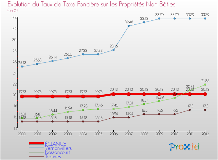 Evolution du taux de la taxe foncière sur les immeubles et terrains non batis pour ÉCLANCE et les communes proches de 2000 à 2012 Comparaison des taux de la taxe foncière sur les immeubles et terrains non batis pour ÉCLANCE et les communes voisines de 2000 à 2012
