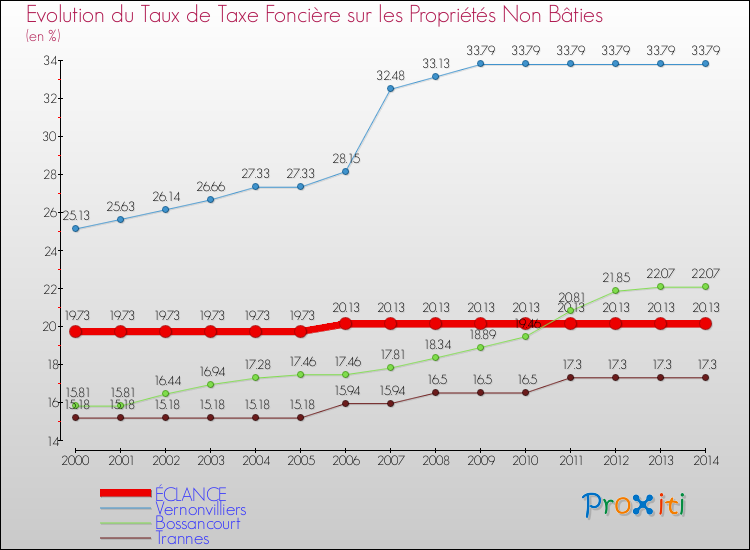 Evolution du taux de la taxe foncière sur les immeubles et terrains non batis pour ÉCLANCE et les communes proches de 2000 à 2014 Comparaison des taux de la taxe foncière sur les immeubles et terrains non batis pour ÉCLANCE et les communes voisines de 2000 à 2014