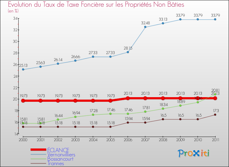 Evolution du taux de la taxe foncière sur les immeubles et terrains non batis pour ÉCLANCE et les communes proches Comparaison des taux de la taxe foncière sur les immeubles et terrains non batis pour ÉCLANCE et les communes voisines