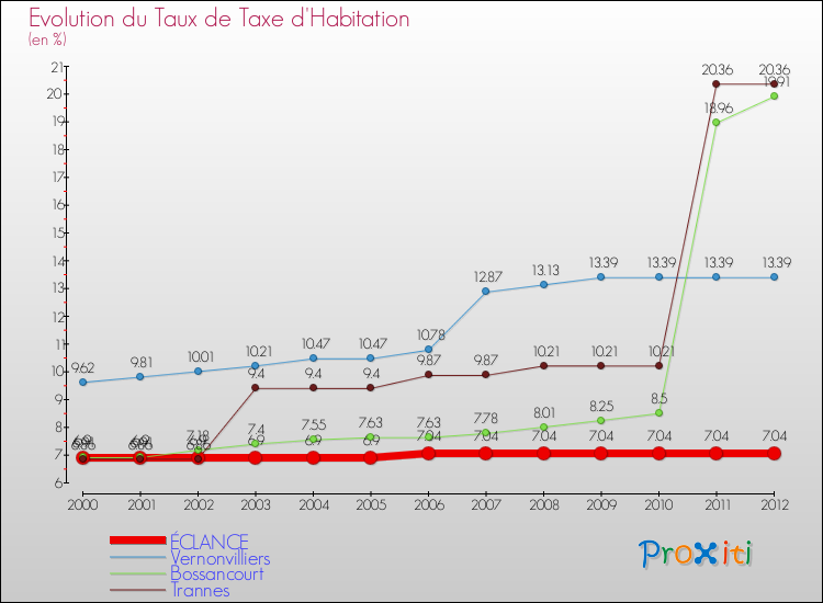 Evolution du taux de la taxe d'habitation pour ÉCLANCE et les communes proches Comparaison des taux de la taxe d'habitation pour ÉCLANCE et les communes voisines