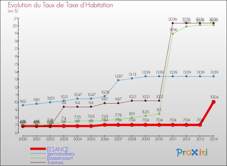 Evolution du taux de la taxe d'habitation pour ÉCLANCE et les communes proches de 2000 à 2014 Comparaison des taux de la taxe d'habitation pour ÉCLANCE et les communes voisines de 2000 à 2014