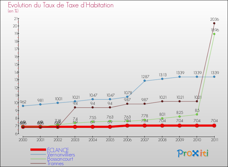 Evolution du taux de la taxe d'habitation pour ÉCLANCE et les communes proches Comparaison des taux de la taxe d'habitation pour ÉCLANCE et les communes voisines