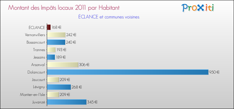 Montant des impôts locaux par Habitant pour ÉCLANCE et les communes proches Comparaison des impôts locaux par habitant pour ÉCLANCE et les communes voisines
