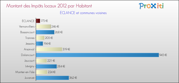 Montant des impôts locaux par Habitant pour ÉCLANCE et les communes proches Comparaison des impôts locaux par habitant pour ÉCLANCE et les communes voisines