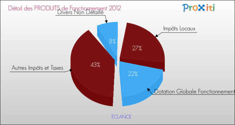 Décomposition du Budget de Fonctionnement 2012 de la commune de ÉCLANCE Budget de Fonctionnement 2012 pour la commune de ÉCLANCE