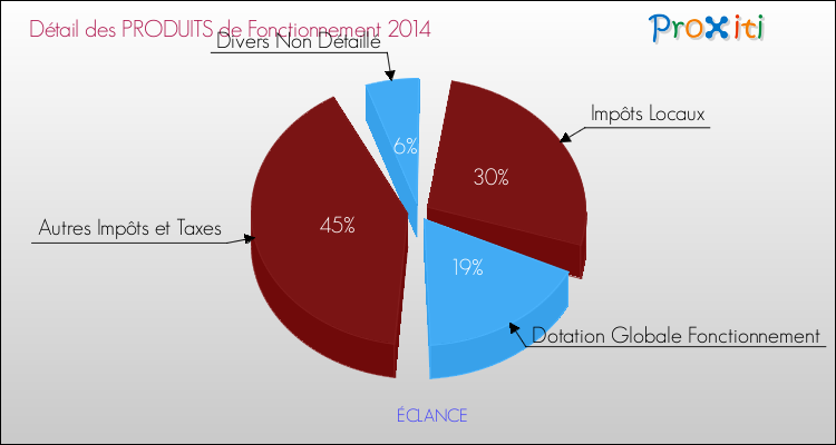 Décomposition du Budget de Fonctionnement 2014 de la commune de ÉCLANCE Budget de Fonctionnement 2014 pour la commune de ÉCLANCE