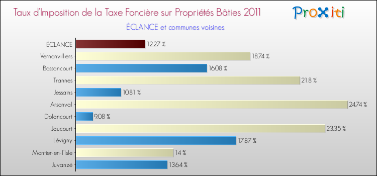 Taux d'imposition de la taxe foncière sur le bati 2011 pour ÉCLANCE et les communes proches Comparaison des taux d'imposition de la taxe foncière sur le bati 2011 pour ÉCLANCE et les communes voisines