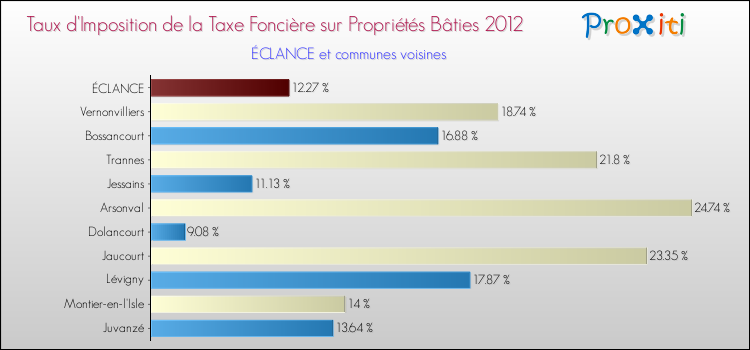 Taux d'imposition de la taxe foncière sur le bati 2012 pour ÉCLANCE et les communes proches Comparaison des taux d'imposition de la taxe foncière sur le bati 2012 pour ÉCLANCE et les communes voisines