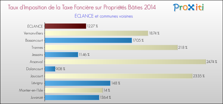 Taux d'imposition de la taxe foncière sur le bati 2014 pour ÉCLANCE et les communes proches Comparaison des taux d'imposition de la taxe foncière sur le bati 2014 pour ÉCLANCE et les communes voisines
