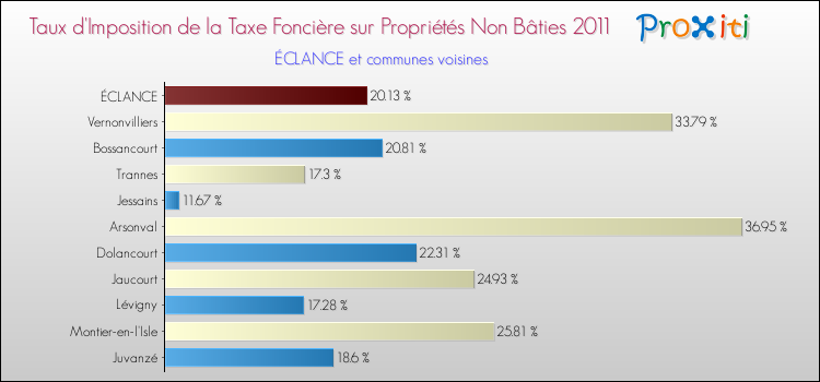 Taux d'imposition de la taxe foncière sur les immeubles et terrains non batis 2011 pour ÉCLANCE et les communes proches Comparaison des taux d'imposition de la taxe foncière sur les immeubles et terrains non batis 2011 pour ÉCLANCE et les communes voisines