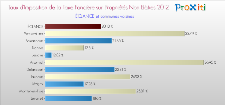 Taux d'imposition de la taxe foncière sur les immeubles et terrains non batis 2012 pour ÉCLANCE et les communes proches Comparaison des taux d'imposition de la taxe foncière sur les immeubles et terrains non batis 2012 pour ÉCLANCE et les communes voisines