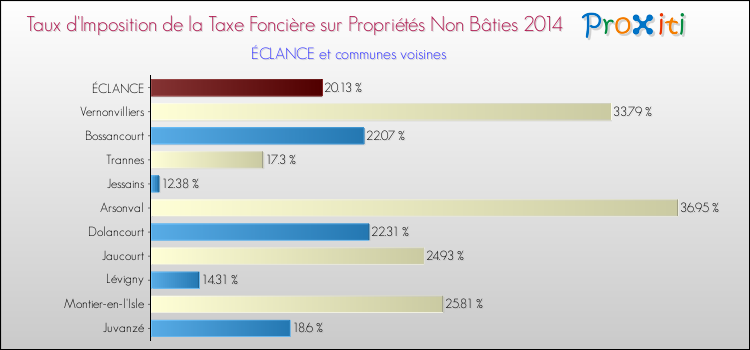 Taux d'imposition de la taxe foncière sur les immeubles et terrains non batis 2014 pour ÉCLANCE et les communes proches Comparaison des taux d'imposition de la taxe foncière sur les immeubles et terrains non batis 2014 pour ÉCLANCE et les communes voisines