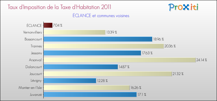 Taux d'imposition de la taxe d'habitation 2011 pour ÉCLANCE et les communes proches Comparaison des taux d'imposition de la taxe d'habitation 2011 pour ÉCLANCE et les communes voisines