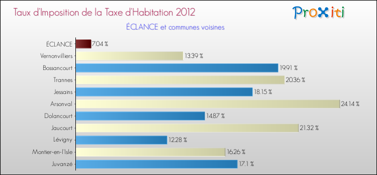 Taux d'imposition de la taxe d'habitation 2012 pour ÉCLANCE et les communes proches Comparaison des taux d'imposition de la taxe d'habitation 2012 pour ÉCLANCE et les communes voisines