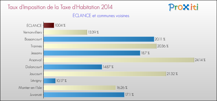 Taux d'imposition de la taxe d'habitation 2014 pour ÉCLANCE et les communes proches Comparaison des taux d'imposition de la taxe d'habitation 2014 pour ÉCLANCE et les communes voisines