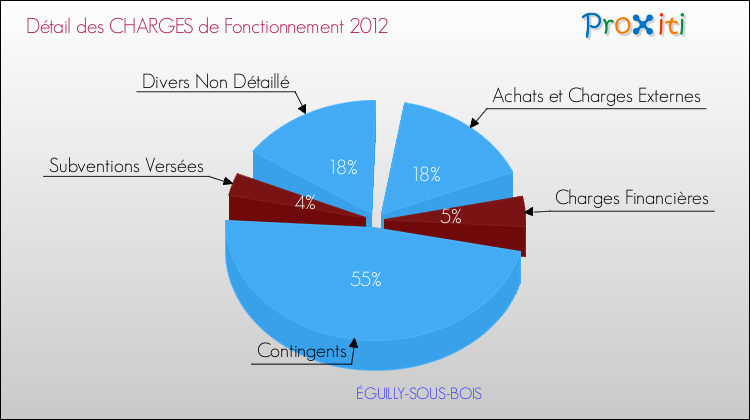 Décomposition des Charges de Fonctionnement 2012 de la commune de ÉGUILLY-SOUS-BOIS Charges de Fonctionnement 2012 pour la commune de ÉGUILLY-SOUS-BOIS