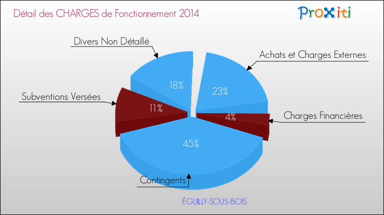 Décomposition des Charges de Fonctionnement 2014 de la commune de ÉGUILLY-SOUS-BOIS Charges de Fonctionnement 2014 pour la commune de ÉGUILLY-SOUS-BOIS