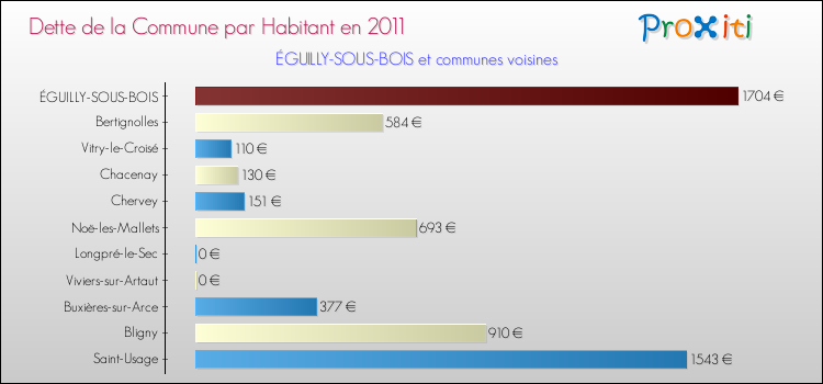 Dette par habitant de la commune en 2011 pour ÉGUILLY-SOUS-BOIS et les communes proches Comparaison de la dette par habitant de la commune en 2011 pour ÉGUILLY-SOUS-BOIS et les communes voisines