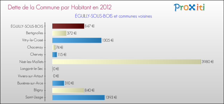 Dette par habitant de la commune en 2012 pour ÉGUILLY-SOUS-BOIS et les communes proches Comparaison de la dette par habitant de la commune en 2012 pour ÉGUILLY-SOUS-BOIS et les communes voisines