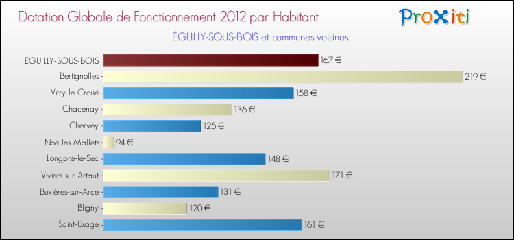 Montant des dotations globales de fonctionnement DGF par Habitant pour ÉGUILLY-SOUS-BOIS et les communes proches Comparaison des des dotations globales de fonctionnement DGF par habitant pour ÉGUILLY-SOUS-BOIS et les communes voisines