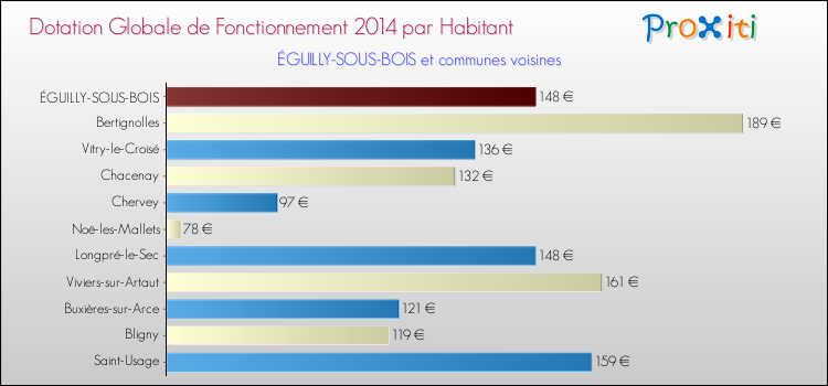 Montant des dotations globales de fonctionnement DGF par Habitant pour ÉGUILLY-SOUS-BOIS et les communes proches en 2014. Comparaison des des dotations globales de fonctionnement DGF par habitant pour ÉGUILLY-SOUS-BOIS et les communes voisines en 2014.