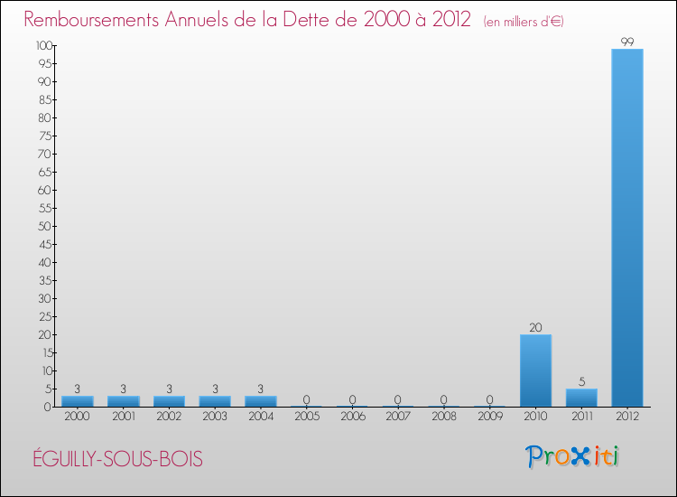 Evolution de l'annuité de la dette pour la commune de ÉGUILLY-SOUS-BOIS de 2000 à 2012 Annuités de la dette pour ÉGUILLY-SOUS-BOIS de 2000 à 2012