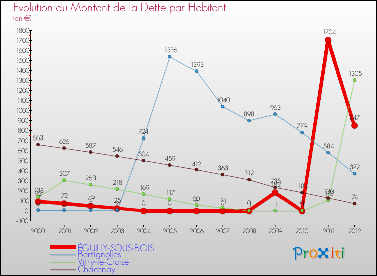 Evolution de la dette par habitant pour la commune de ÉGUILLY-SOUS-BOIS et les communes proches de 2000 à 2012 Comparaison de la dette par habitant pour ÉGUILLY-SOUS-BOIS et les communes voisines de 2000 à 2012